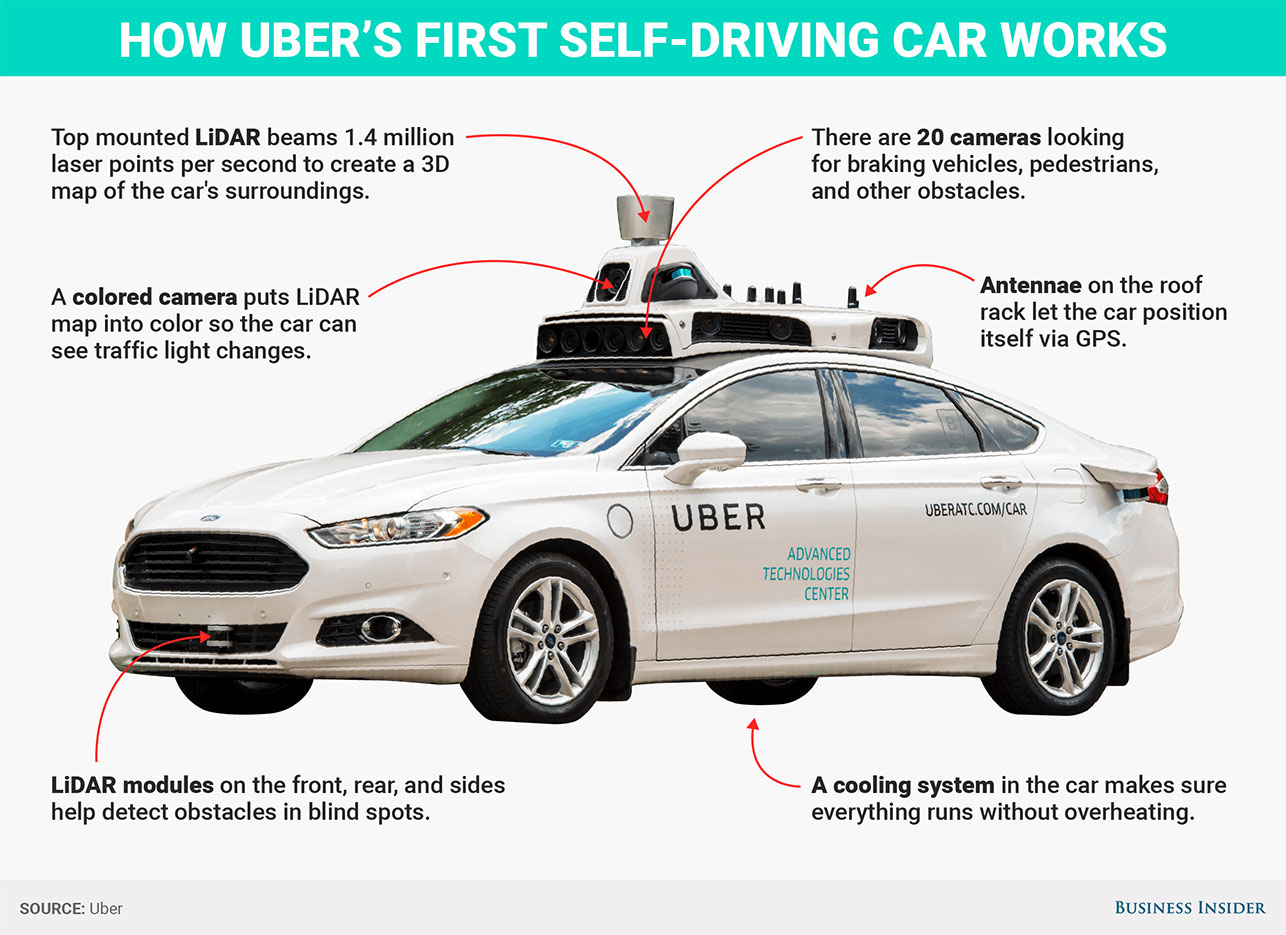 Future Trends – Self-driving UBER is here