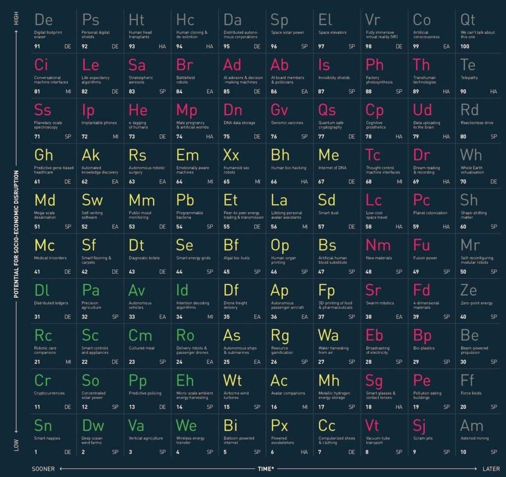 periodic table of disruptive technologies that signposts the future