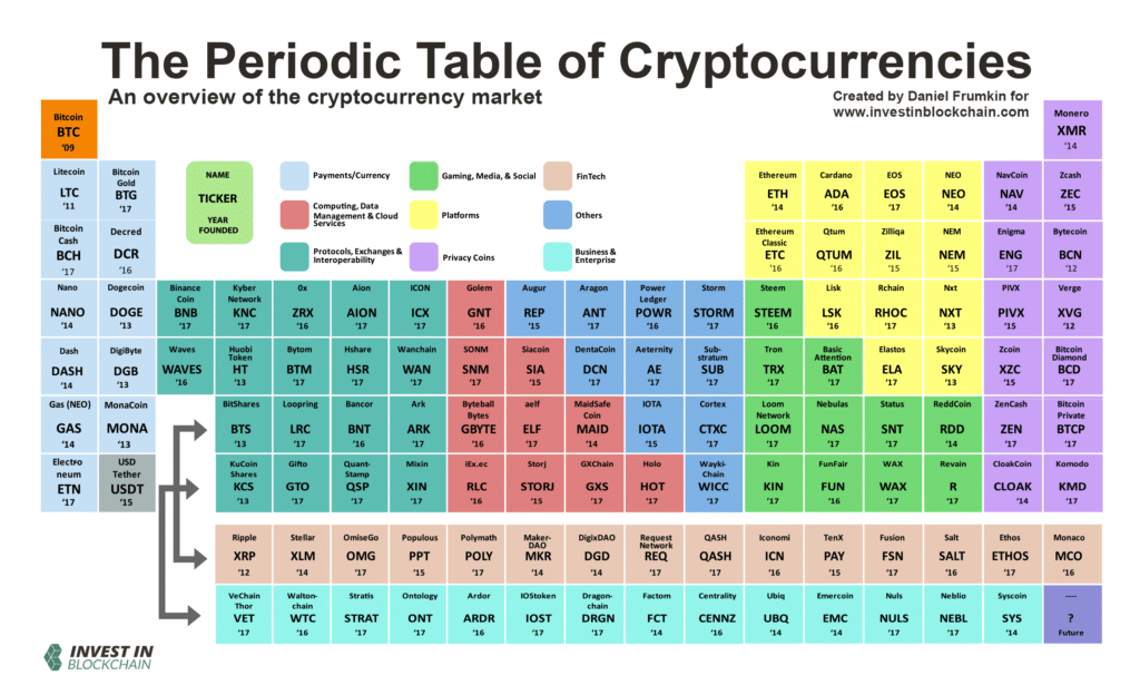 periodic table cryptocurrencies 1